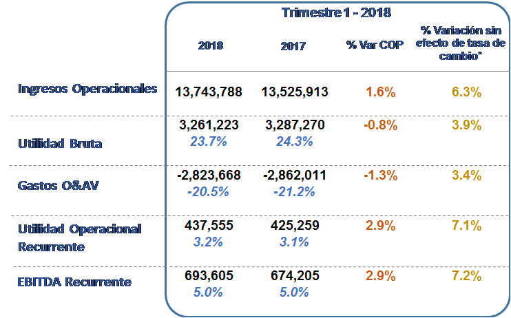 Grupo Éxito Obtuvo Durante El Primer Trimestre Del Año Ingresos