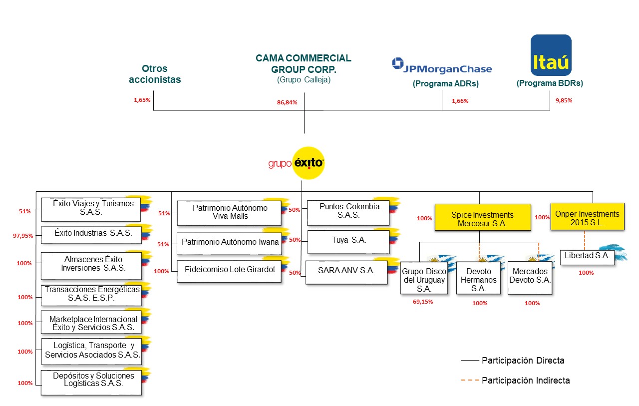 Estructura Corporativa Grupo Éxito noviembre 2024